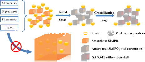 2um σύνθεση sapo-11 Zeolite μοριακός καθαρισμός πετρελαίου SieveFor